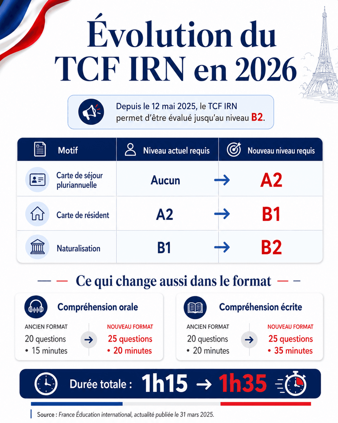 Comparaison de l'ancien et du nouveau format des épreuves de compréhension du TCF IRN